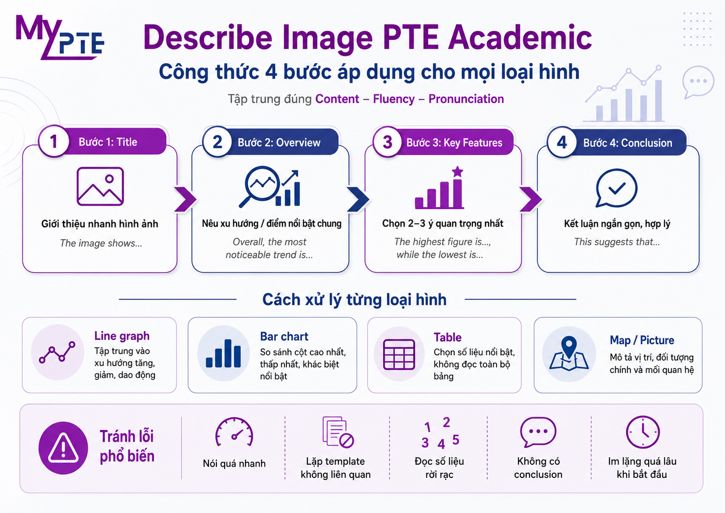 PTE Describe Image practice with MyPTE
